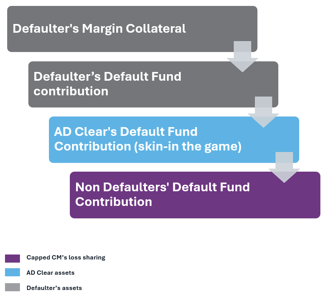 Default Waterfall Structure